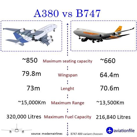 comparaison boeing 777 airbus a380